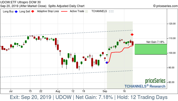 Trade Chart UDOW Sep 4, 2019, priceSeries
