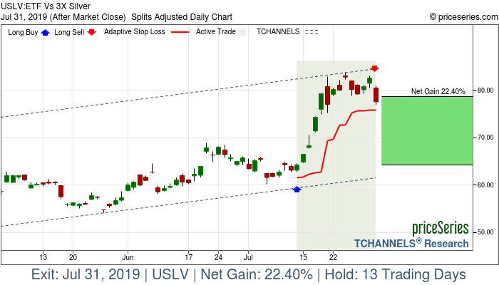 Trade Chart USLV Jul 12, 2019, priceSeries