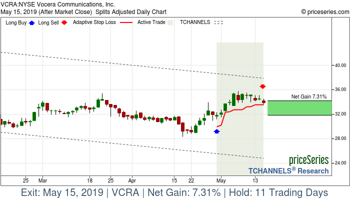 Trade Chart VCRA Apr 30, 2019, priceSeries