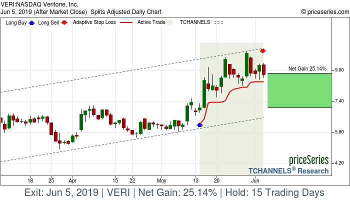 Trade Chart VERI May 14, 2019, priceSeries