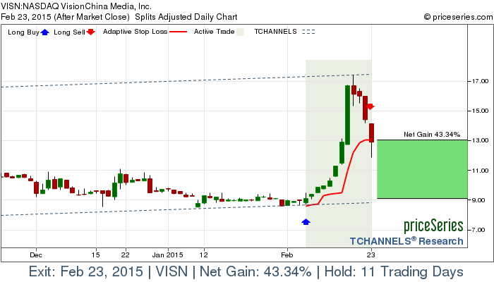 Trade Chart VISN Feb 5, 2015, priceSeries