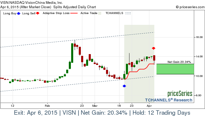 Trade Chart VISN Mar 18, 2015, priceSeries