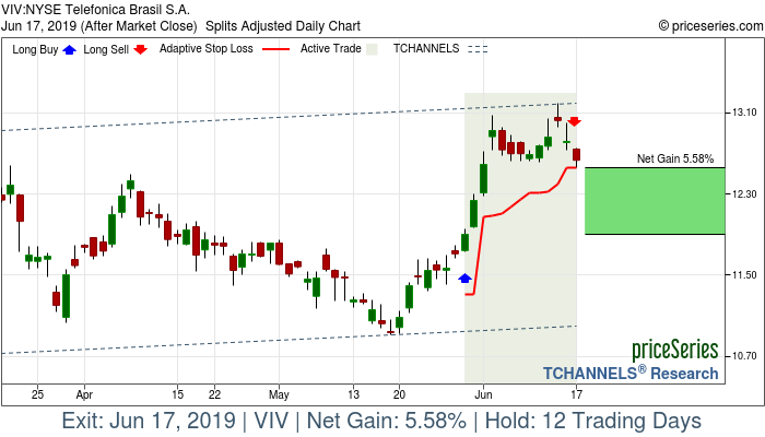 Trade Chart VIV May 30, 2019, priceSeries