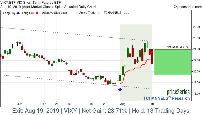etf vixy vix short term futures etf stock gains 23 71 on vixy chart