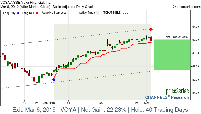 Trade Chart VOYA Jan 4, 2019, priceSeries