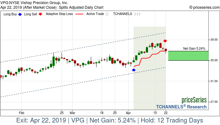 Trade Chart VPG Apr 3, 2019, priceSeries