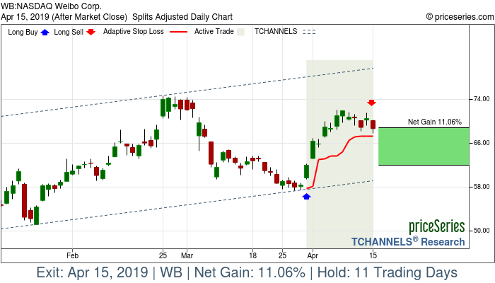 Trade Chart WB Mar 29, 2019, priceSeries