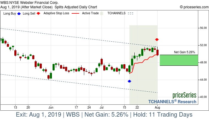 Trade Chart WBS Jul 17, 2019, priceSeries
