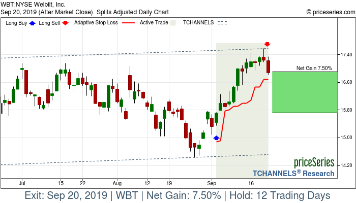 Trade Chart WBT Sep 4, 2019, priceSeries