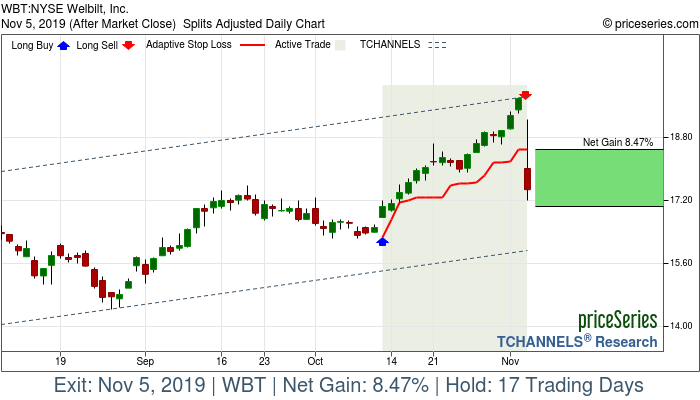 Trade Chart WBT Oct 11, 2019, priceSeries