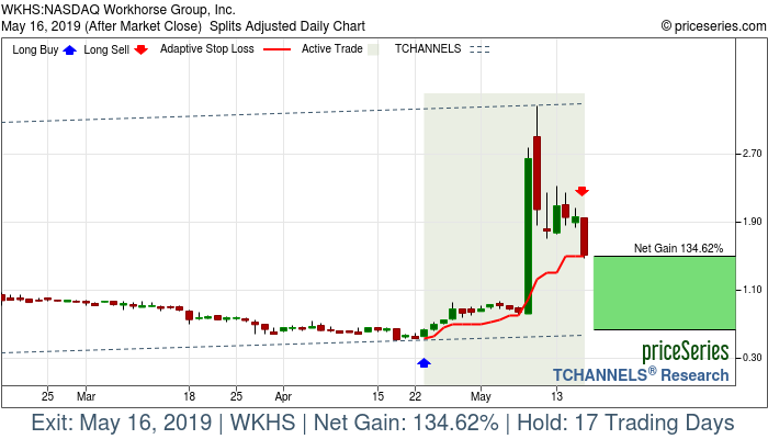 Trade Chart WKHS Apr 23, 2019, priceSeries