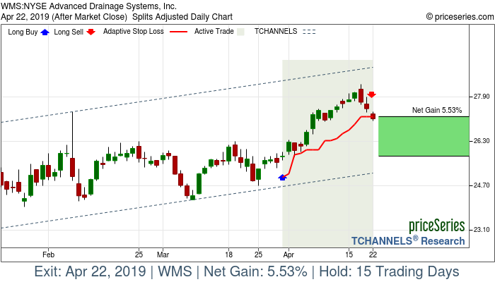 Trade Chart WMS Mar 29, 2019, priceSeries