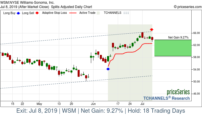 Trade Chart WSM Jun 11, 2019, priceSeries