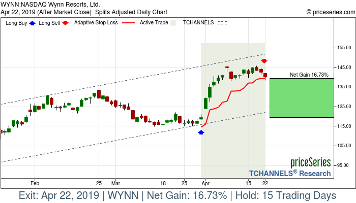 Trade Chart WYNN Mar 29, 2019, priceSeries