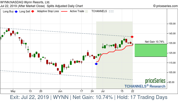 Trade Chart WYNN Jun 26, 2019, priceSeries
