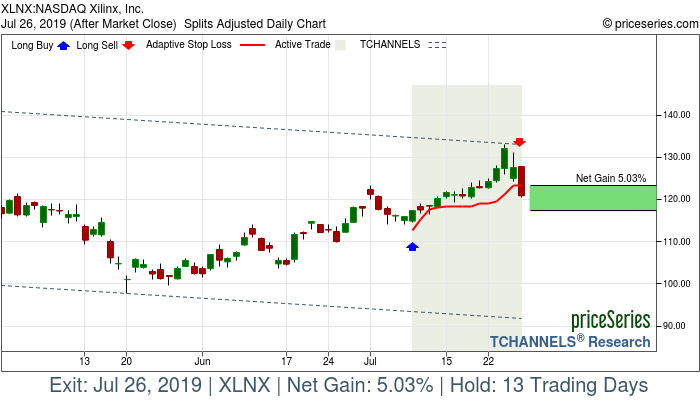 Trade Chart XLNX Jul 9, 2019, priceSeries