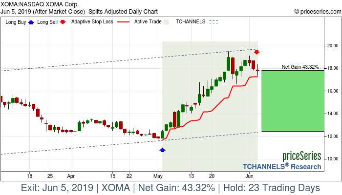 Trade Chart XOMA May 2, 2019, priceSeries