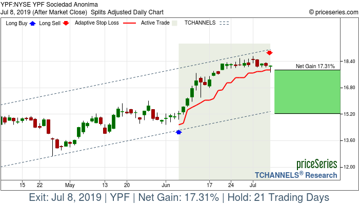 Trade Chart YPF Jun 6, 2019, priceSeries