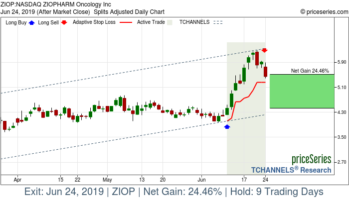 Trade Chart ZIOP Jun 11, 2019, priceSeries