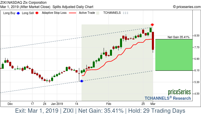 Trade Chart ZIXI Jan 16, 2019, priceSeries