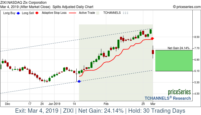 nasdaq zixi zix corporation stock gains 24 14 on mar 4 zixi stock chart
