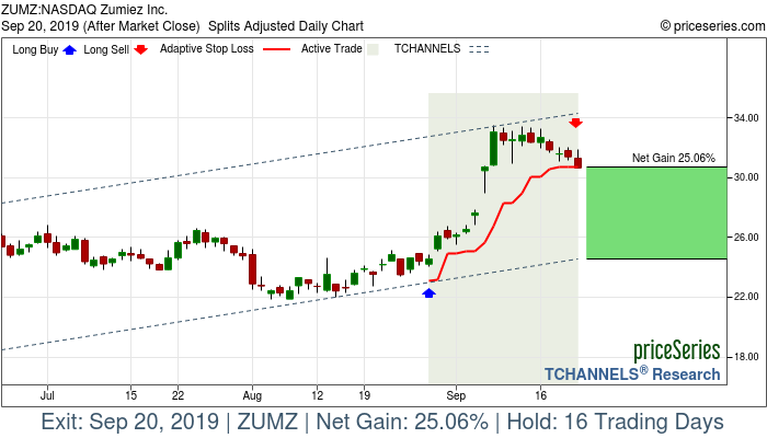 Trade Chart ZUMZ Aug 28, 2019, priceSeries