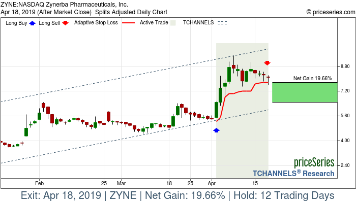 Trade Chart ZYNE Apr 2, 2019, priceSeries