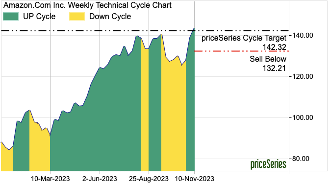 amazon stock target price and headroom.