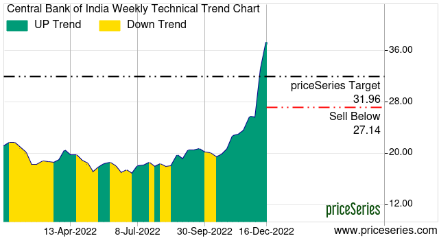 CENTRALBK Central Bank Projected Price Target Achieved by priceSeries Advisor Platform