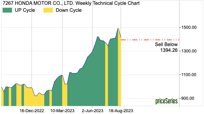 Honda motors stock priceSeries trend change chart