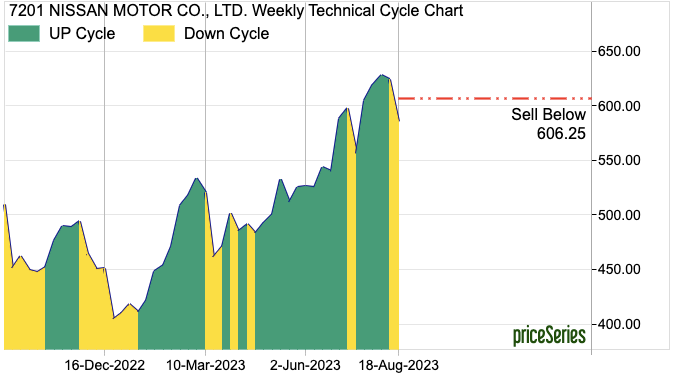 Nissan Motors stock Projected Price Target Achieved by priceSeries Advisor Platform
