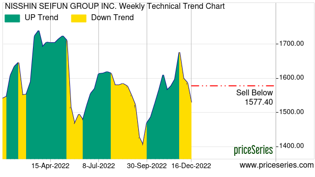 NISSHIN Nisshin Seifun Group Inc. priceSeries trend change chart