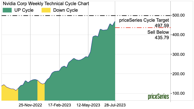 Nvidia STock Projected Price Target Achieved by priceSeries Advisor Platform