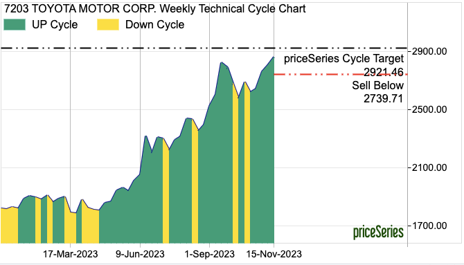 Toyota Motors stock target price and headroom.