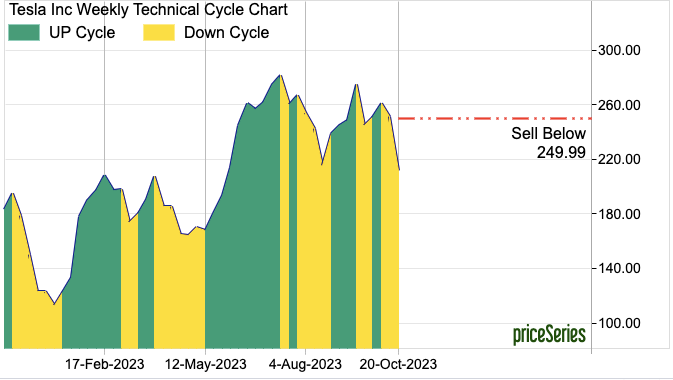 Tesla stock priceSeries trend change chart