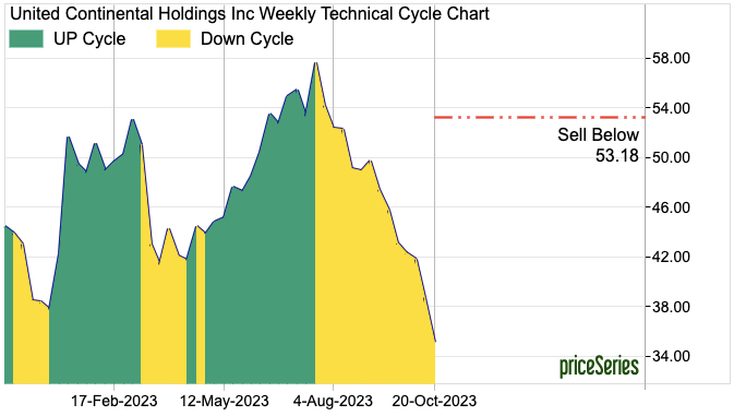 United Airlines stock priceSeries chart