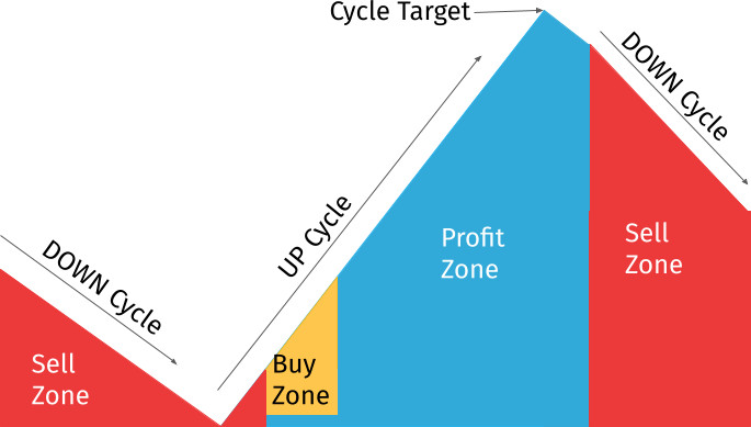 priceSeries Trading Cycles