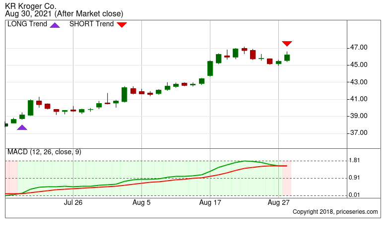 AAPL Apple Computers Stock trend with MACD