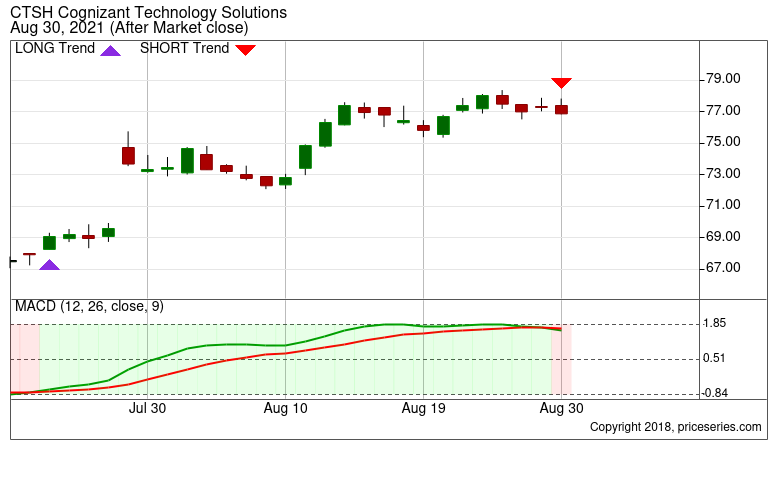 GM General Motors Stock trend with MACD